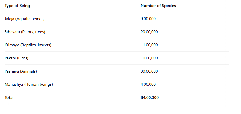 🔹 Why Exactly 84 Lakh Yonis (Life Forms)?